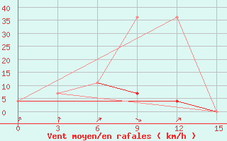 Courbe de la force du vent pour Inga