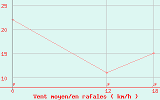 Courbe de la force du vent pour Mostardas