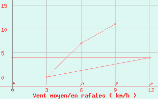 Courbe de la force du vent pour Pinsk