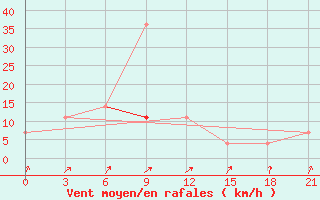 Courbe de la force du vent pour Kolyvan