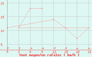 Courbe de la force du vent pour Vaida Guba Bay