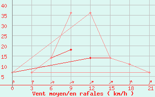 Courbe de la force du vent pour Ohansk