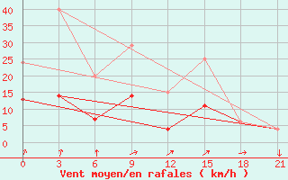 Courbe de la force du vent pour Montijo