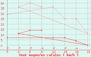 Courbe de la force du vent pour Kirov