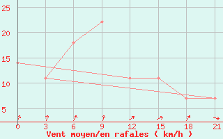 Courbe de la force du vent pour Vaida Guba Bay