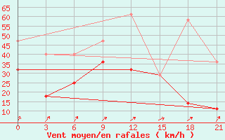 Courbe de la force du vent pour Vilnius