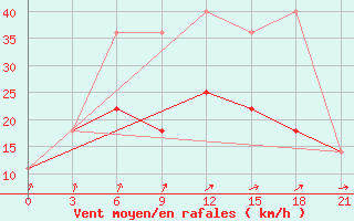 Courbe de la force du vent pour Roslavl