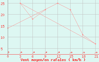 Courbe de la force du vent pour Konotop