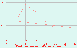 Courbe de la force du vent pour Polock