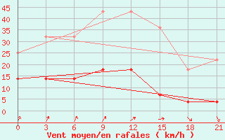 Courbe de la force du vent pour Sergac