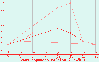 Courbe de la force du vent pour Kudymkar