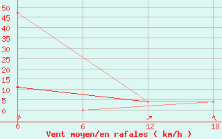 Courbe de la force du vent pour Padun