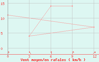 Courbe de la force du vent pour Mud