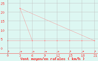 Courbe de la force du vent pour Sevan Ozero