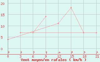 Courbe de la force du vent pour Kargopol