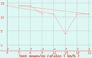 Courbe de la force du vent pour Kargopol