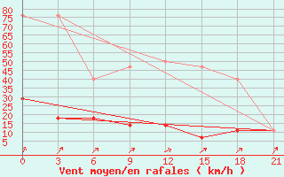 Courbe de la force du vent pour Vokhma