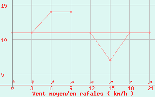 Courbe de la force du vent pour Vozega