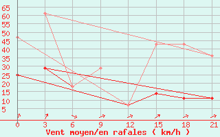 Courbe de la force du vent pour Troickoe