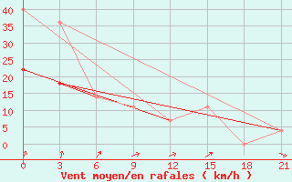 Courbe de la force du vent pour Segeza