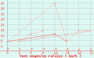 Courbe de la force du vent pour Lodejnoe Pole