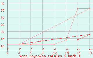 Courbe de la force du vent pour Krasnoscel