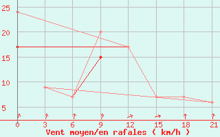 Courbe de la force du vent pour Monastir-Skanes