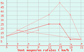 Courbe de la force du vent pour Vaida Guba Bay