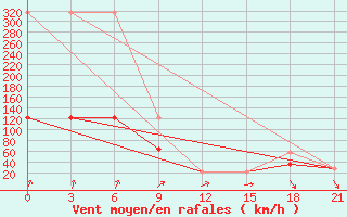 Courbe de la force du vent pour Mussala Top / Sommet