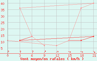 Courbe de la force du vent pour Molygino