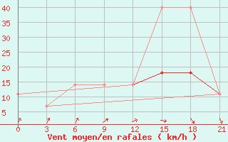 Courbe de la force du vent pour Biser