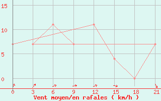 Courbe de la force du vent pour Kasin