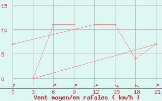 Courbe de la force du vent pour Vidin