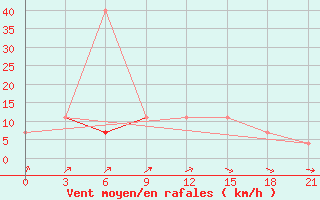 Courbe de la force du vent pour Dno