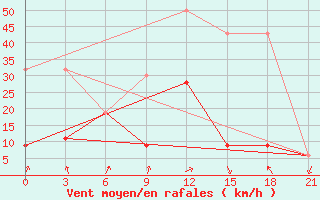 Courbe de la force du vent pour Monastir-Skanes