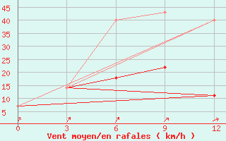 Courbe de la force du vent pour Bol