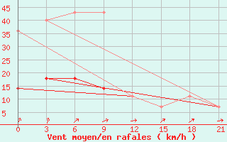 Courbe de la force du vent pour Krasnoscel