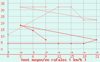 Courbe de la force du vent pour Otog Qi