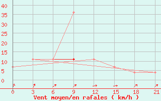 Courbe de la force du vent pour Ljuban