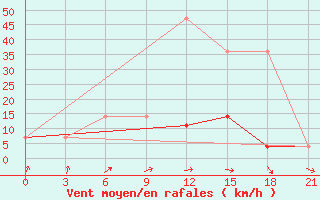 Courbe de la force du vent pour Vysnij Volocek