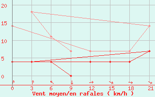 Courbe de la force du vent pour Varena