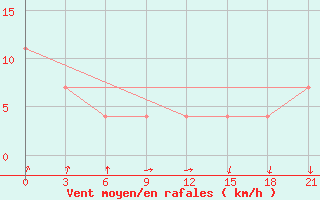 Courbe de la force du vent pour Polock