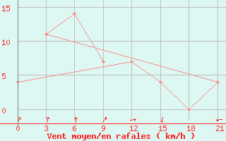 Courbe de la force du vent pour Kjahta