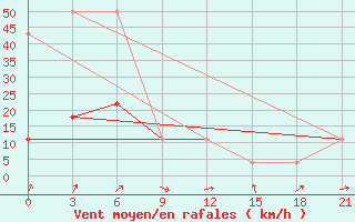 Courbe de la force du vent pour Berdigestjah