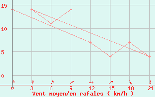 Courbe de la force du vent pour Roslavl