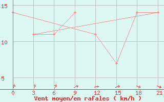 Courbe de la force du vent pour Izium