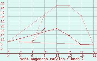 Courbe de la force du vent pour Krasnyj Kut