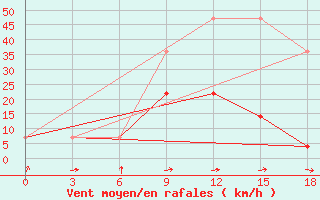 Courbe de la force du vent pour Krasnyj Kut