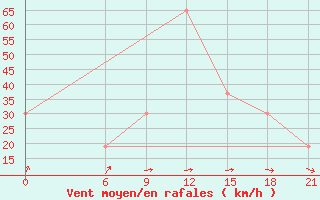 Courbe de la force du vent pour Sallum Plateau