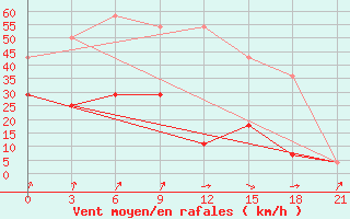 Courbe de la force du vent pour Sorocinsk